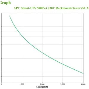 APC Smart-UPS Línea interactiva 5 kVA 4000 W 10 salidas AC