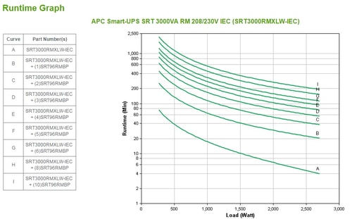 APC SRT3000RMXLW-IEC sistema de alimentación ininterrumpida (UPS) Doble conversión (en línea) 3 kVA 2700 W 8 salidas AC APC SRT3000RMXLW-IEC sistema de alimentación ininterrumpida (UPS) Doble conversión (en línea) 3 kVA 2700 W 8 salidas AC