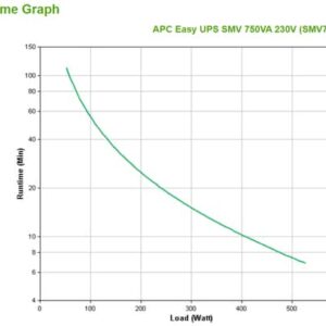 APC Easy UPS SMV Línea interactiva 0,75 kVA 525 W 6 salidas AC