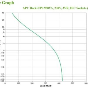APC BX950MI sistema de alimentación ininterrumpida (UPS) Línea interactiva 0,95 kVA 520 W 6 salidas AC APC BX950MI sistema de alimentación ininterrumpida (UPS) Línea interactiva 0,95 kVA 520 W 6 salidas AC