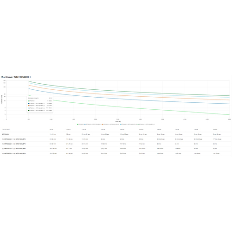 APC SRTG5KXLI sistema de alimentación ininterrumpida (UPS) Doble conversión (en línea) 5 kVA 5000 W 3 salidas AC