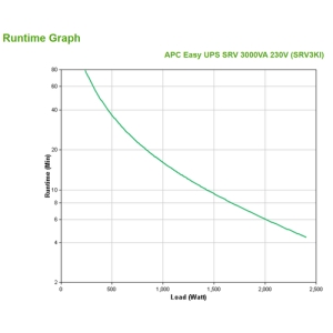 APC SRV3KI sistema de alimentación ininterrumpida (UPS) Doble conversión (en línea) 3 kVA 2400 W 6 salidas AC