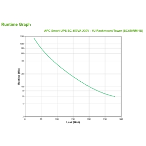 APC Smart-UPS Línea interactiva 0,45 kVA 280 W 4 salidas AC