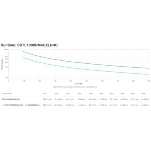 APC USV SRTL1000RM4UXLI-NC Li-Ionen Doble conversión (en línea) 1 kVA 900 W APC USV SRTL1000RM4UXLI-NC Li-Ionen Doble conversión (en línea) 1 kVA 900 W