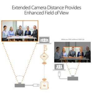 j5create JVW120-N Extensor inalámbrico para Cámaras USB™ / Micrófonos / Altavoces j5create JVW120-N Extensor inalámbrico para Cámaras USB™ / Micrófonos / Altavoces