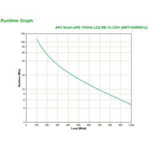 APC Smart-UPS Línea interactiva 1,5 kVA 1000 W 4 salidas AC