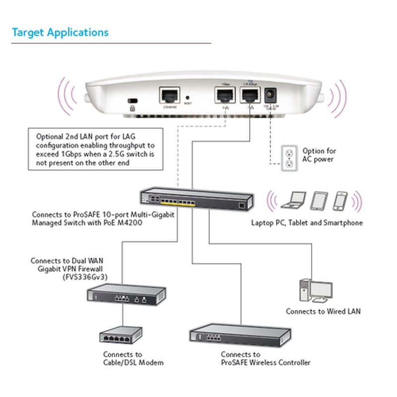 NETGEAR WAC740 1700 Mbit/s Blanco Energía sobre Ethernet (PoE) - Imagen 4