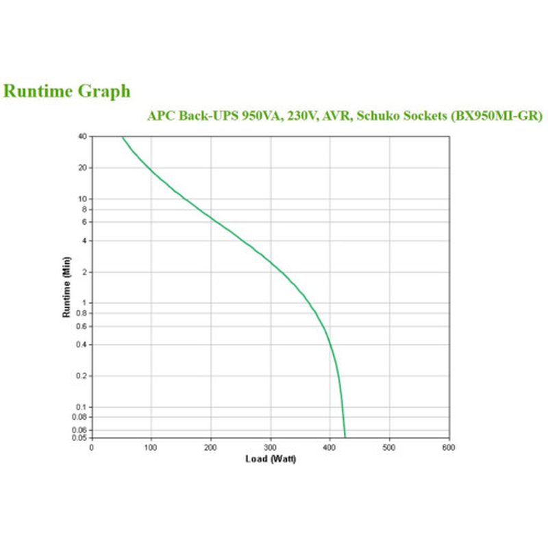 Reacondicionado | APC BX950MI-GR sistema de alimentación ininterrumpida (UPS) Línea interactiva 0,95 kVA 520 W 4 salidas AC - Imagen 4