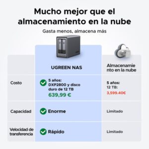 Reacondicionado | Ugreen NASync DXP2800 NAS System 2-Bay Compacto Intel® N N100 8 GB DDR5 0 TB UGOS Pro Negro